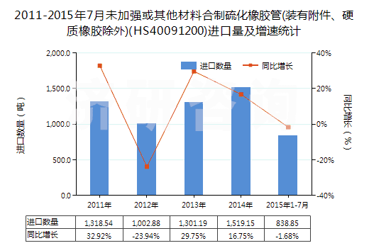 2011-2015年7月未加強(qiáng)或其他材料合制硫化橡膠管(裝有附件、硬質(zhì)橡膠除外)(HS40091200)進(jìn)口量及增速統(tǒng)計(jì)